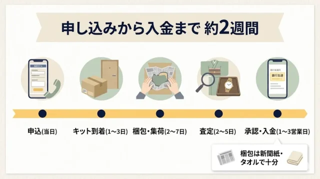 申し込みから入金まで 約2週間