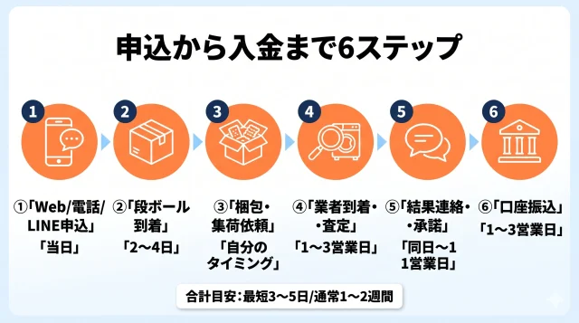 申込から入金までの全ステップ