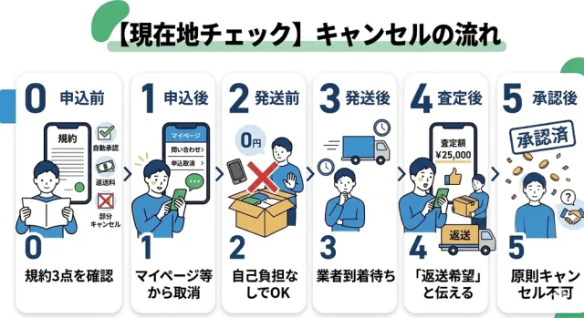 【現在地チェック】あなたの段階で取るべき行動はこれ