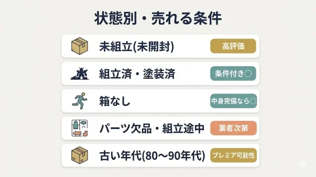 未組立・組立済・箱なし・パーツ欠品・古い年代の5パターンの売れる条件をカード形式で比較したインフォグラフィック