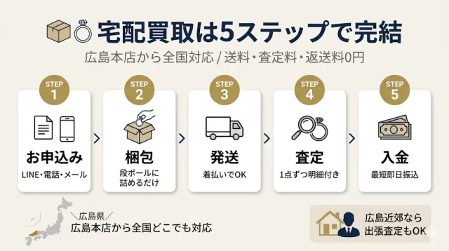 宅配買取の3ステップを流れ図で示したもの