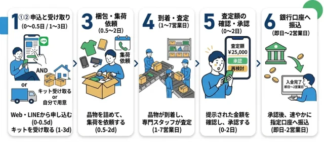 ステップ別:申込から振込までの内訳日数を6工程に分解
