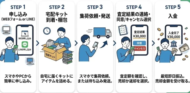 失敗しない宅配買取の流れ｜申込から入金までの実日数とチェックポイント