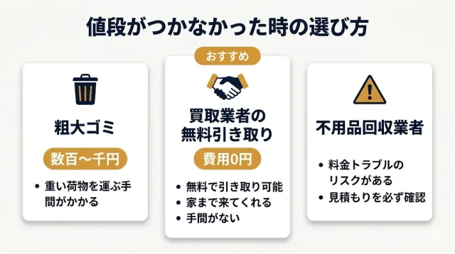  「粗大ゴミ／買取業者の引き取り／不用品回収」3つの選択肢の費用と手間を比較したカード型インフォグラフィック。