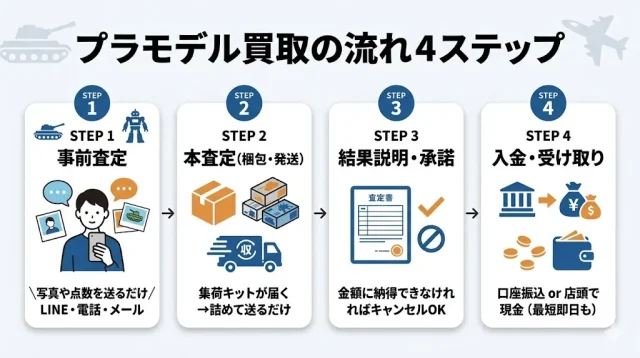 申込から入金までの4ステップをアイコン付きのフロー図で見せるインフォグラフィック