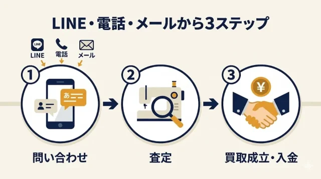 「問い合わせ→査定→買取成立→入金」の4ステップフロー図。LINE・電話・メールの3つの入口アイコンと、宅配／出張／店頭の3パターンが分岐する分かりやすいプロセス図