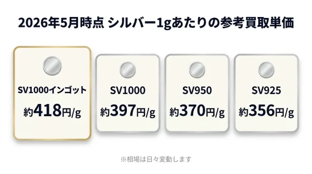 SV1000/SV950/SV925の1gあたりの参考相場を価格カードで示し、相場変動の注意点を脇に添えたインフォグラフィック