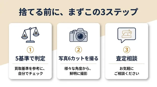 記事全体の要点を「5基準で判定→写真6カット→査定方法を選ぶ→相談」の3〜4ステップでまとめたカード型要約画像。