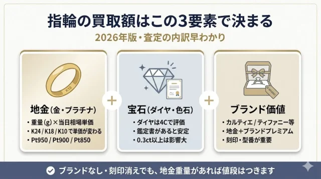 指輪の買取額はこの3要素で決まることを示す画像