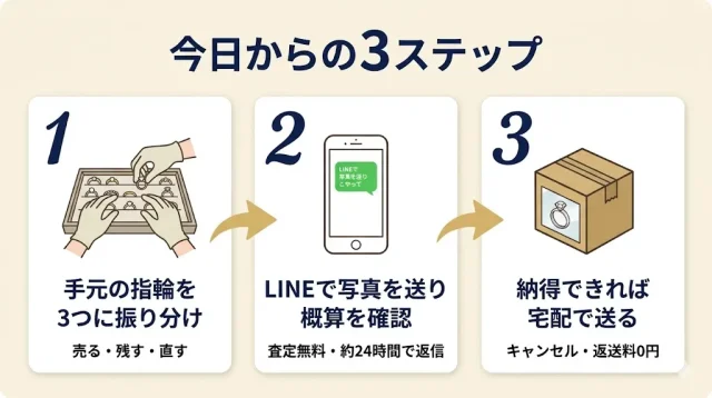 今日からの3ステップ