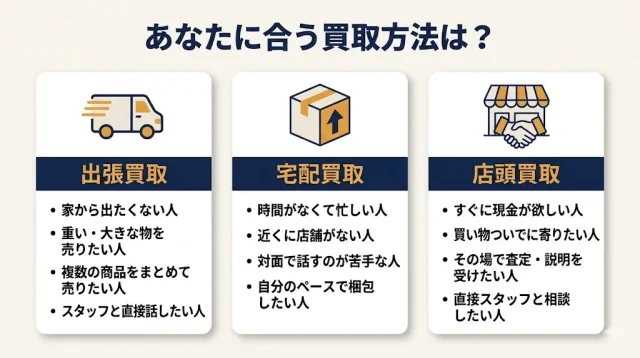 出張買取・宅配買取・店頭買取、あなたの状況に合うのはどれかが分かる画像