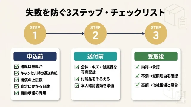 失敗を防ぐ3ステップチェック