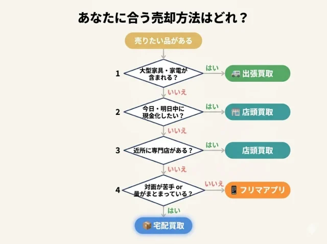 「品の種類×量×急ぎ度」で売却方法が分岐するYes/No判断フロー図