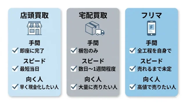 売り方は3つ。あなたはどれ?