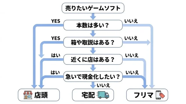 30秒でわかる判断フロー