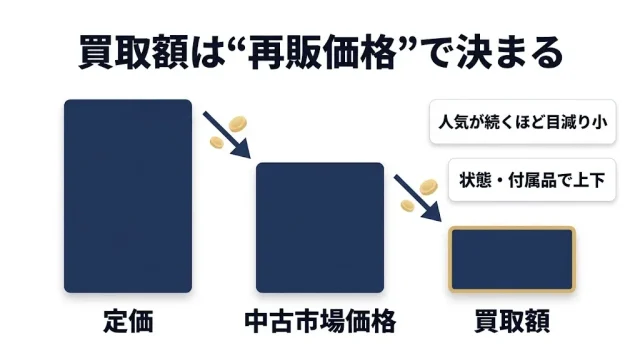 買取額は“再販価格”で決まる