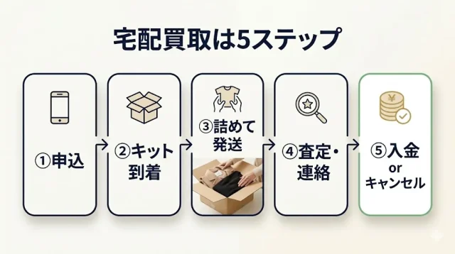【初めてでも安心】宅配買取の流れと、つまずきやすい点
