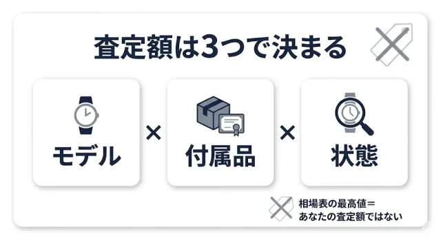 査定額は3つで決まる