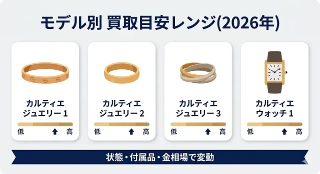モデル別 買取目安レンジ(2026年)