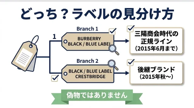 ブラックレーベル・ブルーレーベルは「本物のバーバリー」?価値はある?