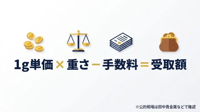 買取価格の基本式を図と文字で簡易的に表した画像