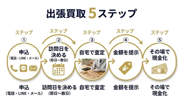 出張買取 5ステップ