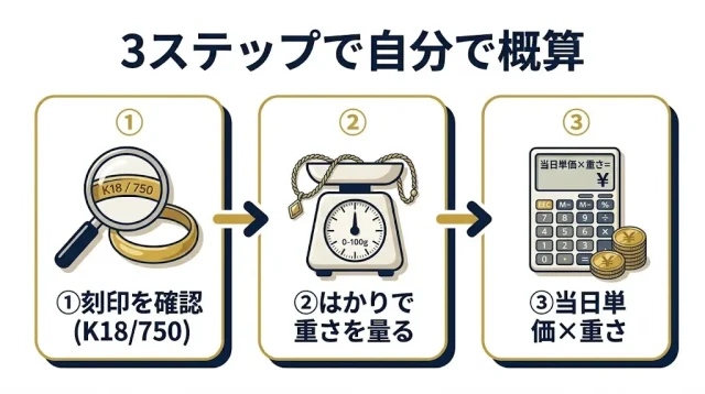 3ステップで自分で概算