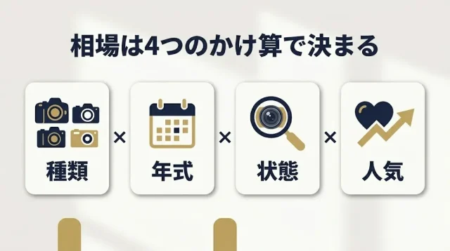 カメラ買取の相場は「種類×年式×状態×人気」で決まる