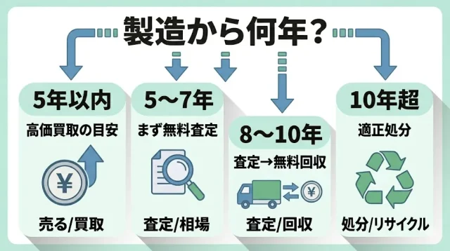 冷蔵庫は売れる?まず「年式」で出口が決まる