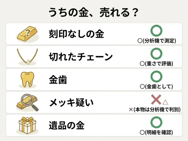 「うちの金」は売れる?ケース別判断