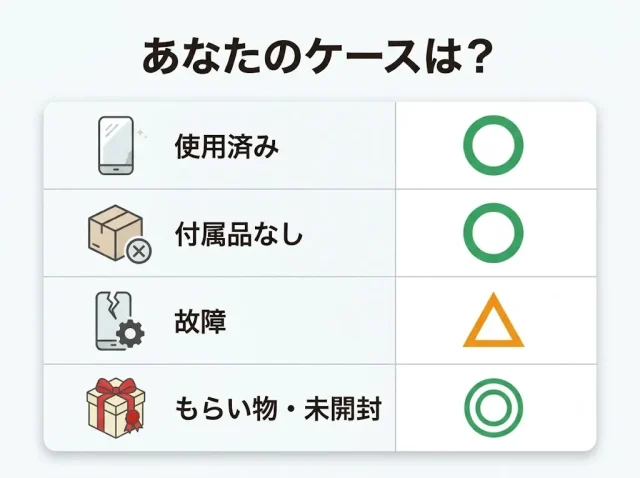 状態別・あなたのケースでも売れる？