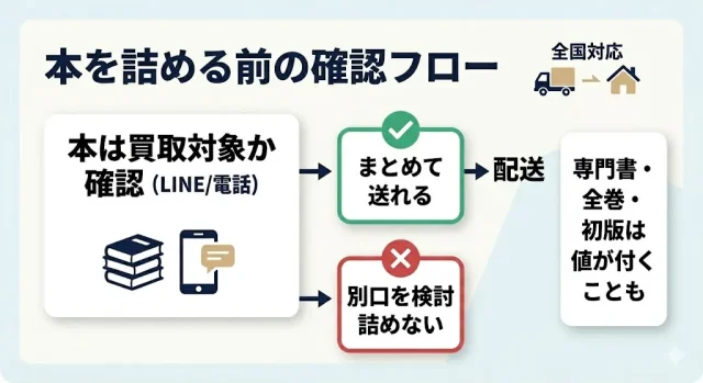 本を詰める前の確認フロー