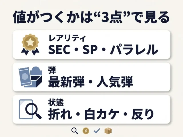 値がつくかは“3点”で見る