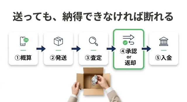 宅配買取で損しない・断りやすくする確認手順