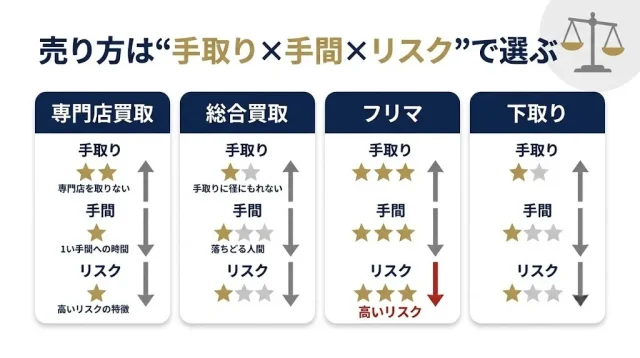 売り方は“手取り×手間×リスク”で選ぶ