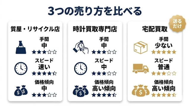 3つの売り方を比べる
