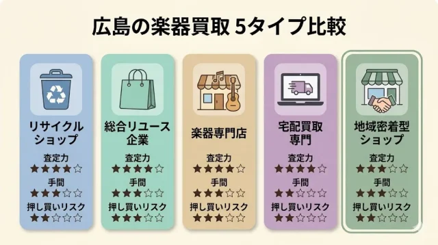 広島の楽器買取 5タイプを比較した画像