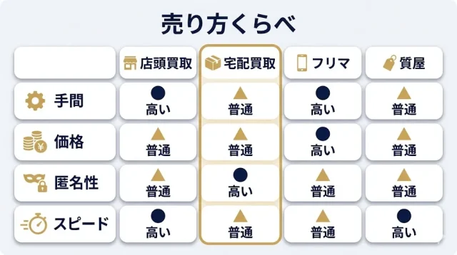 売り方を比較:店頭・宅配・フリマ・質屋・直営店の実際