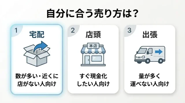 携帯ゲーム機の売り方3つ(宅配・店頭・出張)の比較と向き不向き