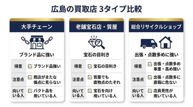 広島の買取店 3タイプ比較