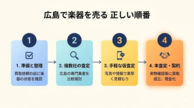広島で楽器を売る 正しい順番をステップであらわした画像