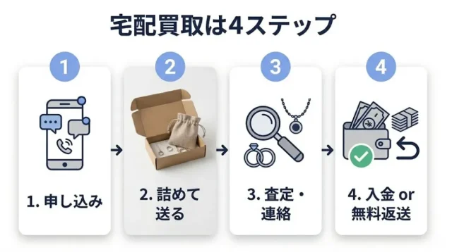 付属品なし・シルバーでも安心して送れる宅配買取の流れ