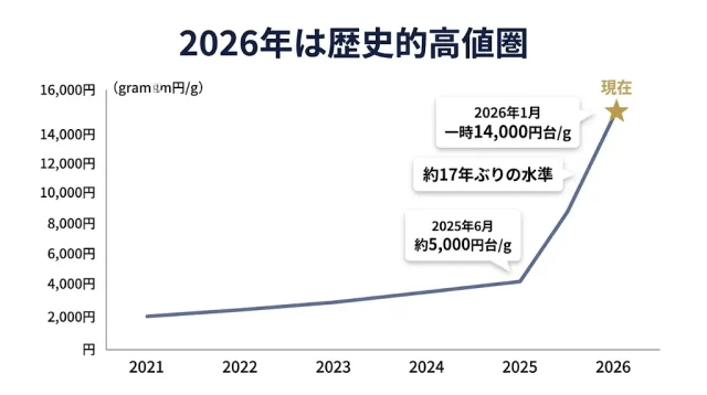 2026年のプラチナの相場と「売り時感」がわかるグラフ