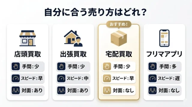 店頭・出張・宅配・フリマアプリの違いと、自分に合う方法の選び方