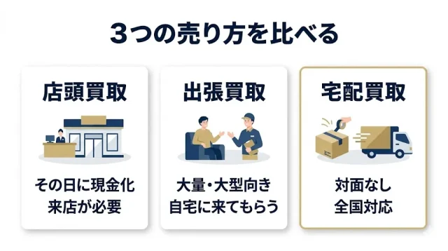 宅配・店頭・出張の3つは何がどう違うのかがわかる画像