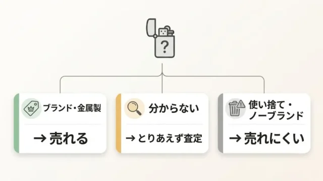 まず捨てない。3つに仕分け