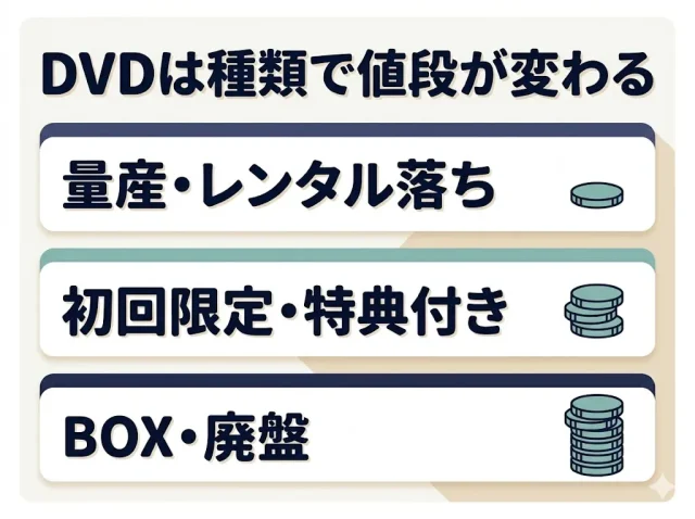 DVDは種類で評価が違う