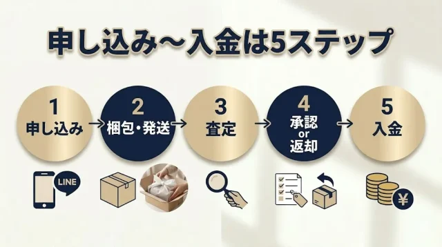 初めてでも迷わない、売るまでの流れ