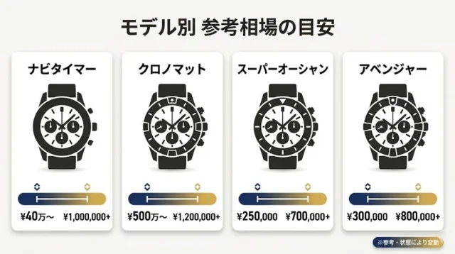 モデル別 参考相場の目安