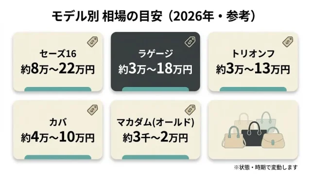人気モデル別の買取相場の目安